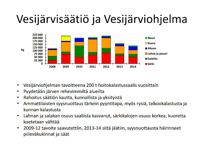 Vesijärven saaliit eriteltyinä