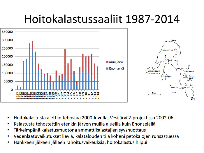 Vesijärven hoitokalastuksen saaliit